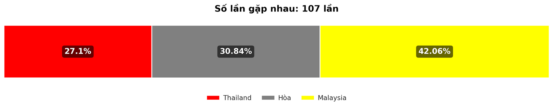 Dự đoán tỷ lệ thắng giữa Thailand vs Malaysia trận ASEAN Cup 14 12 2024