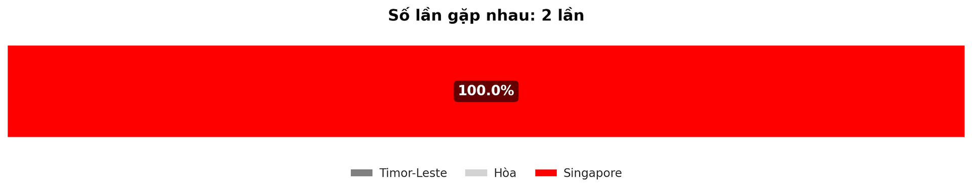 Dự đoán tỷ lệ thắng giữa Timor-Leste vs Singapore trận ASEAN Cup 14 12 2024