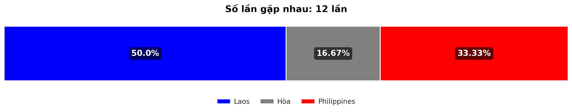 Dự đoán tỷ lệ thắng giữa Laos vs Philippines trận ASEAN Cup 15 12 2024