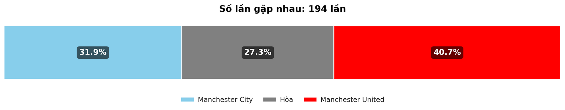 Dự đoán tỷ lệ thắng giữa Man City vs Man United trận Premier League 14 12 2024