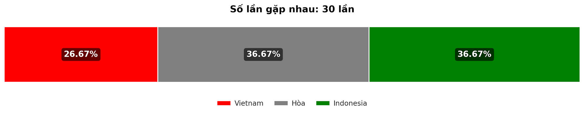 Dự đoán tỷ lệ thắng giữa Việt Nam vs Indonesia trận ASEAN Cup 15 12 2024