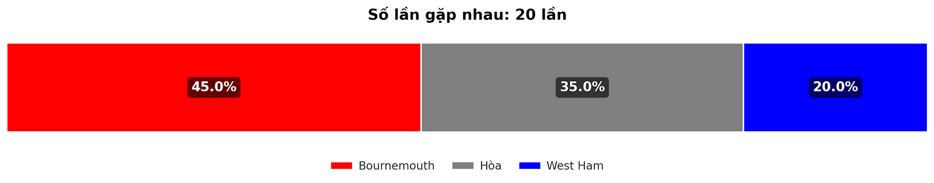 Dự đoán tỷ lệ thắng giữa Bournemouth vs West Ham trận Premier League 17 12 2024