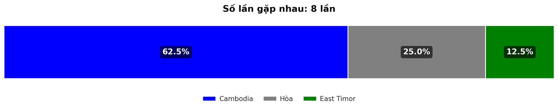 Dự đoán tỷ lệ thắng giữa Cambodia vs East Timor trận ASEAN Cup 17 12 2024