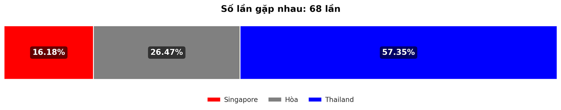 Dự đoán tỷ lệ thắng giữa Singapore vs Thailand trận ASEAN Cup 17 12 2024