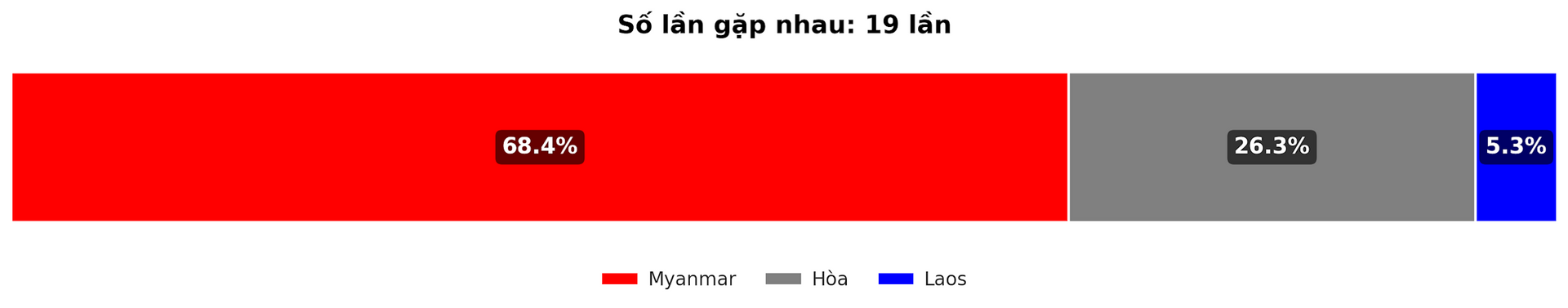 Dự đoán tỷ lệ thắng giữa Myanmar vs Laos trận ASEAN Cup 18 122024