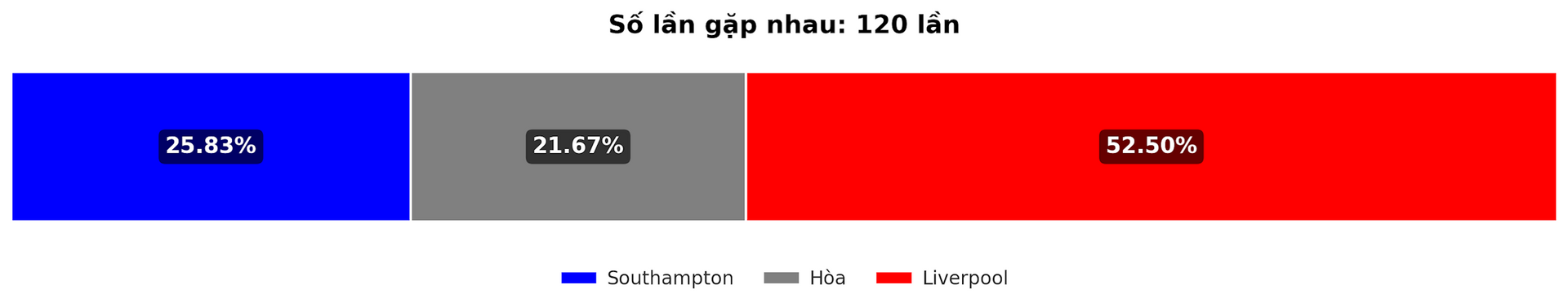 Dự đoán tỷ lệ thắng giữa Southampton vs Liverpool trận EFL Cup 19 12 2024