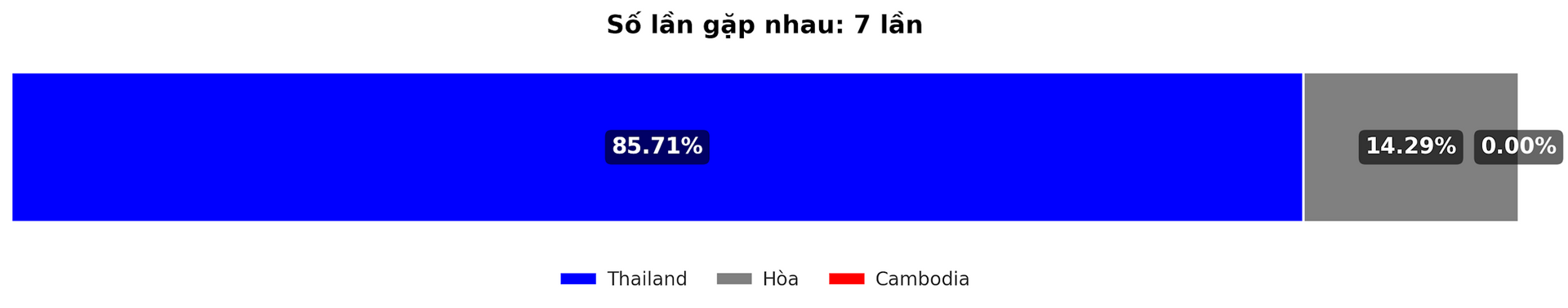 Dự đoán tỷ lệ thắng giữa Thailand vs Cambodia trận Asean Cup 20 12 2024