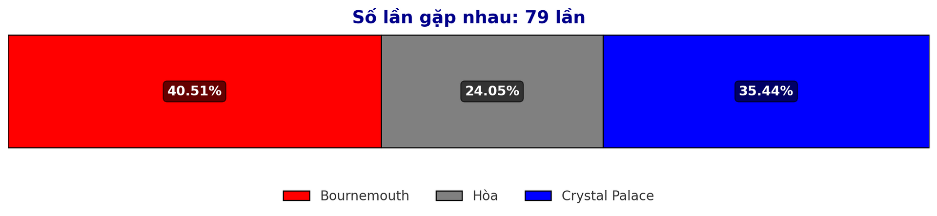 Dự đoán tỷ lệ thắng giữa Bournemouth vs Crystal Palace trận Premier League 26 12 2024