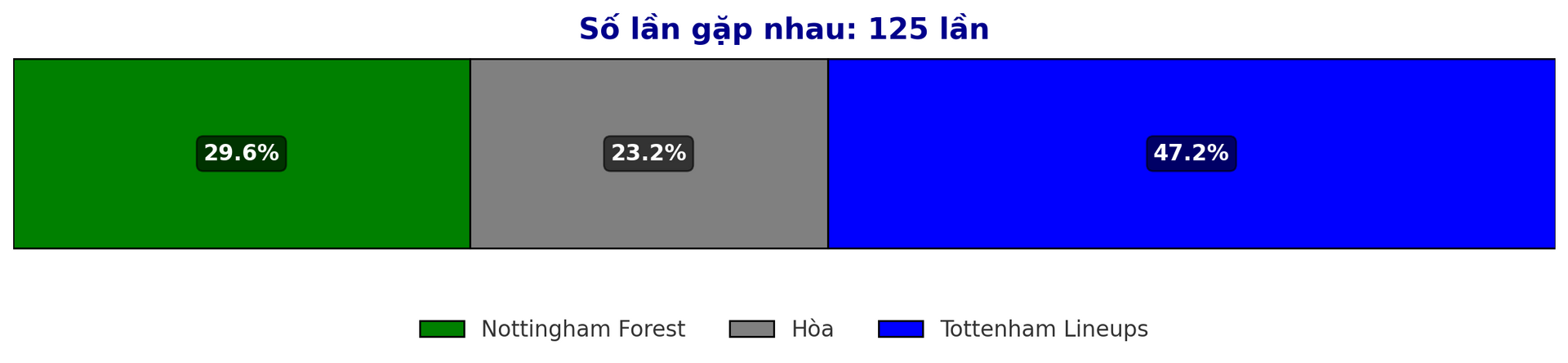 Dự đoán tỷ lệ thắng giữa Nottingham Forest vs Tottenham Lineups trận Premier League 26 12 2024