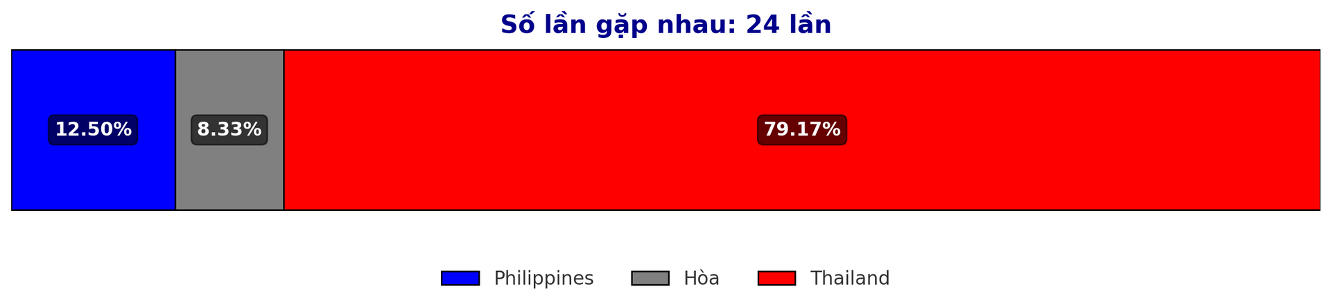 Dự đoán tỷ lệ thắng giữa Philippines vs Thailand trận ASEAN Cup 27 12 2024