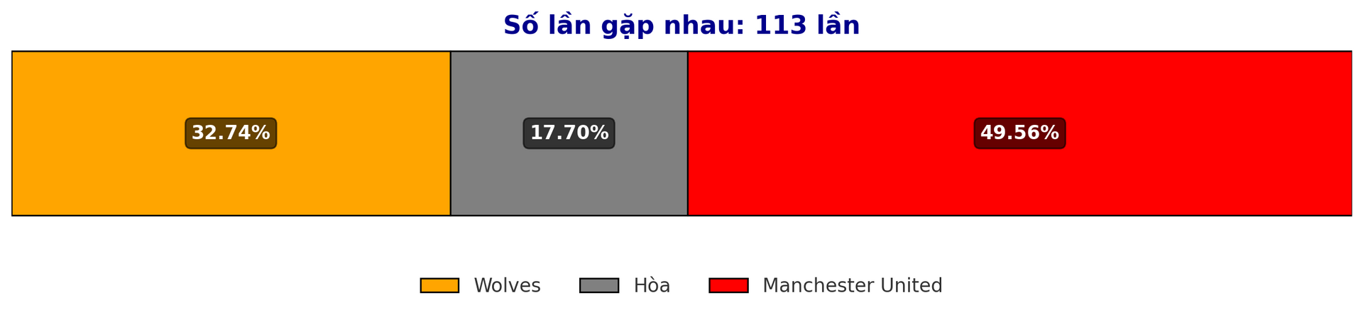 Dự đoán tỷ lệ thắng giữa Wolves vs Manchester United trận Premier League 27 12 2024