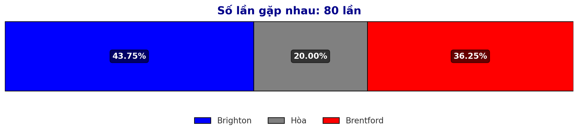 Dự đoán tỷ lệ thắng giữa Brighton vs Brentford trận Premier League 28 12 2024