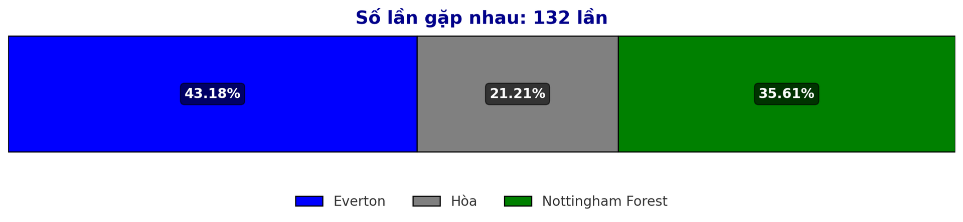 Dự đoán tỷ lệ thắng giữa Everton vs Nottingham Forest trước trận Premier League 29 12 2024