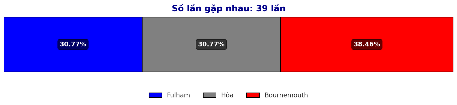 Dự đoán tỷ lệ thắng giữa Fulham vs Bournemouth trước trận Premier League 29 12 2024