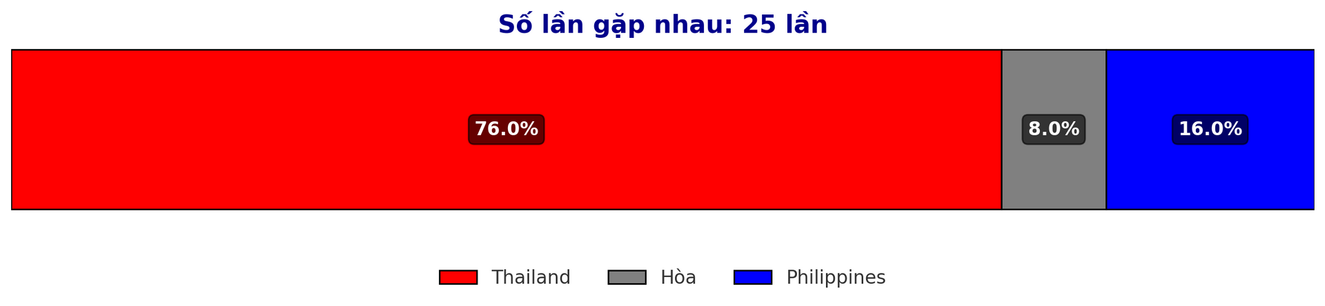 Dự đoán tỷ lệ thắng giữa Thailand vs Philippines trước trận bán kết ASEAN Cup 30 12 2024