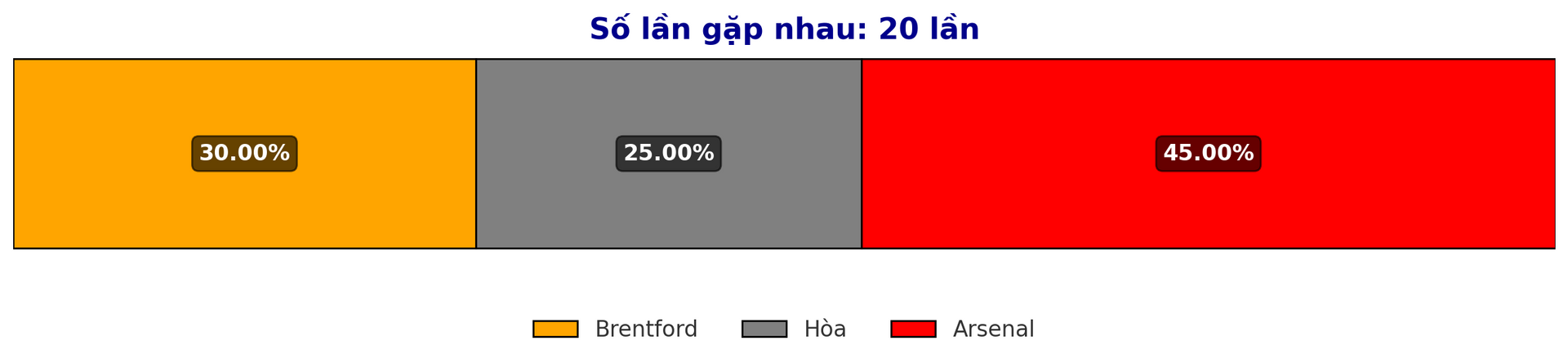 Dự đoán tỷ lệ thắng giữa Brentford vs Arsenal trước trận Premier League 2 1 2025