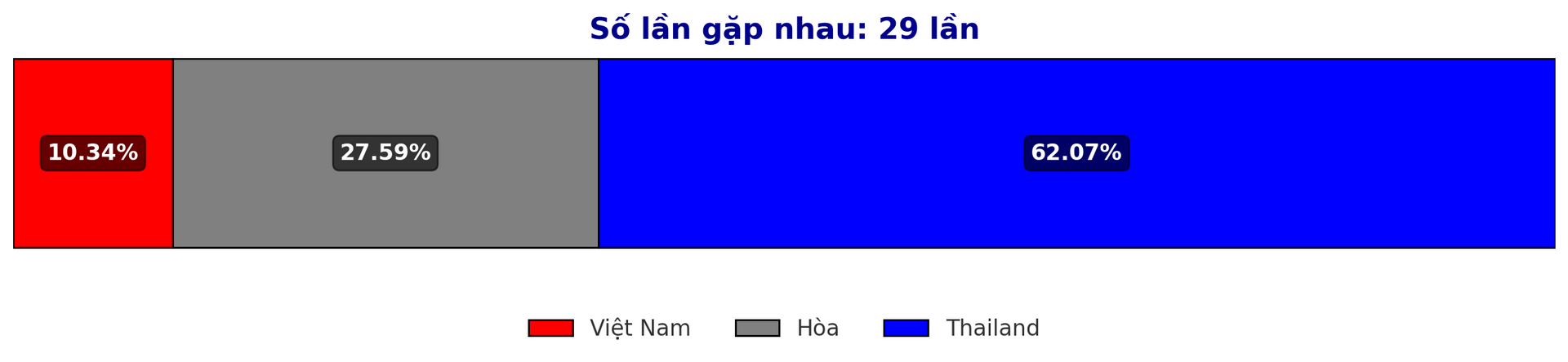 Dự đoán tỷ lệ thắng giữa Việt Nam vs Thailand trước trận chung kết ASEAN Cup 2 1 2025