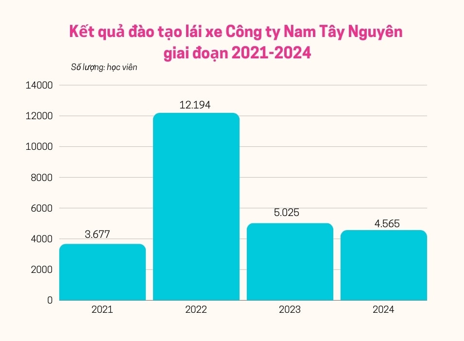 KQ đào tạo lái xe