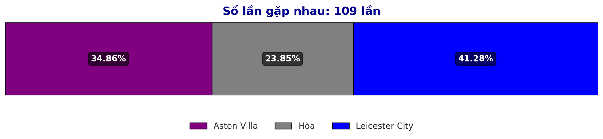 Dự đoán tỷ lệ thắng giữa Aston Villa vs Leicester City trận Premier League 4 1 2025