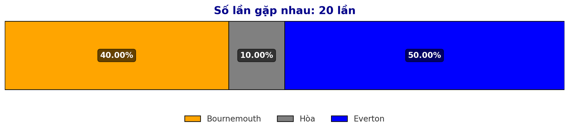 Dự đoán tỷ lệ thắng giữa Bournemouth vs Everton trận Premier League 4 1 2025