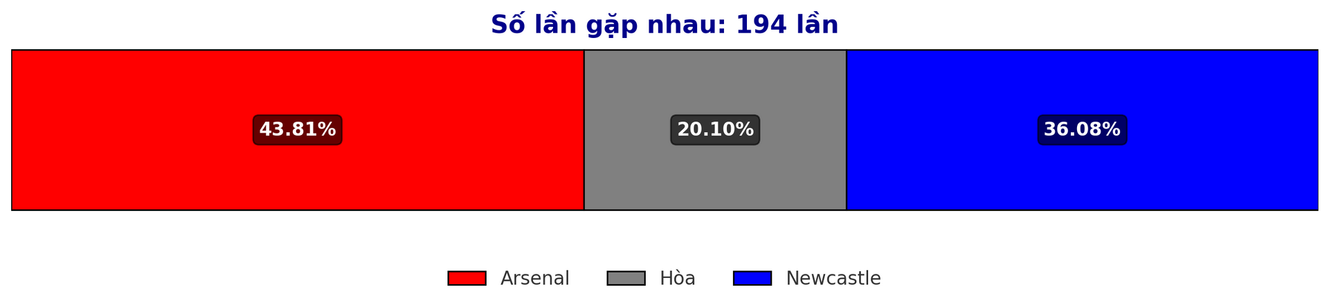 Dự đoán tỷ lệ thắng giữa Arsenal vs Newcastle trước trận Premier League 7 1 2025