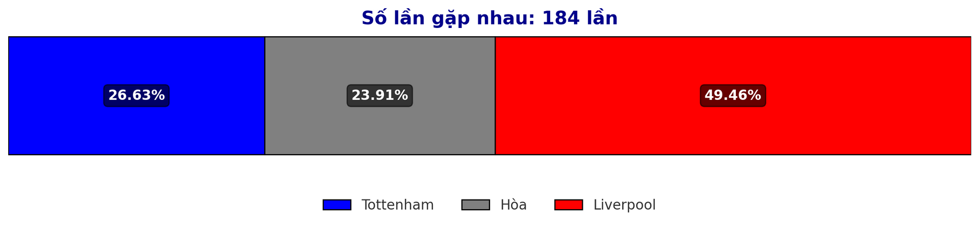 Dự đoán tỷ lệ thắng giữa Tottenham vs Liverpool trước trận EFL Cup 9 1 2025