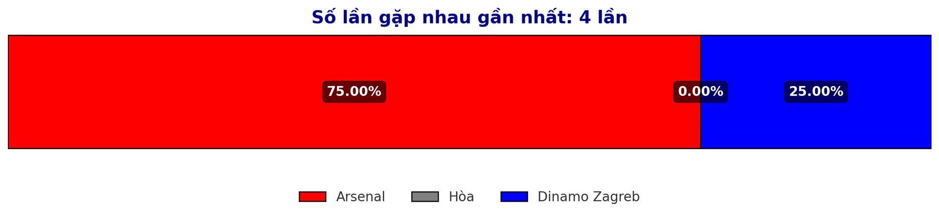 Dự đoán tỷ lệ thắng giữa Arsenal đấu với Dinamo Zagreb trước trận Champions League 23 1 2025