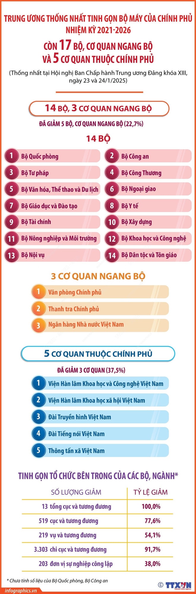 vna-potal-trung-uong-thong-nhat-tinh-gon-bo-may-cua-chinh-phu-con-17-bo-co-quan-ngang-bo-va-5-co-quan-thuoc-chinh-phu-7827030.jpg