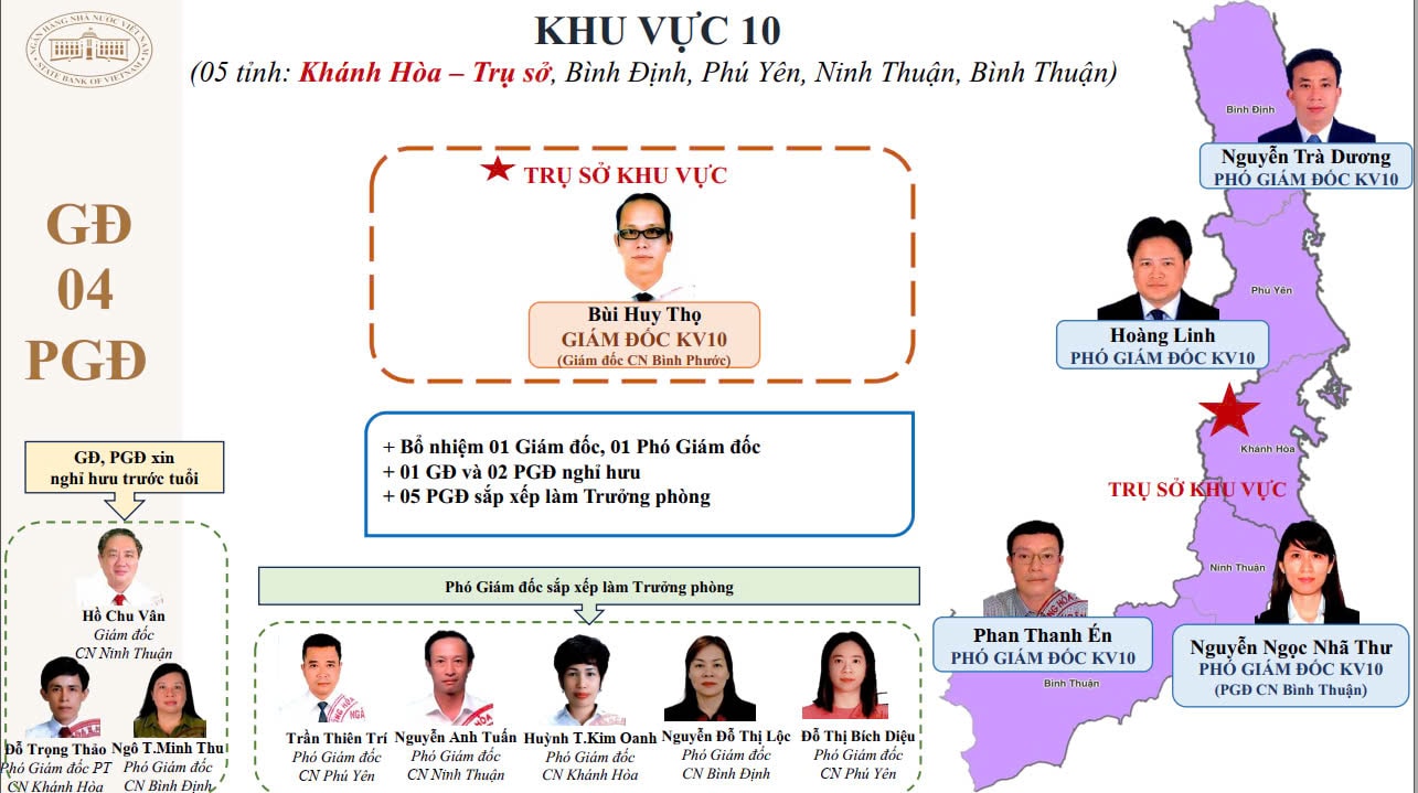 15 giám đốc khu vực của Ngân hàng Nhà nước sau tinh giản là ai?- Ảnh 11.