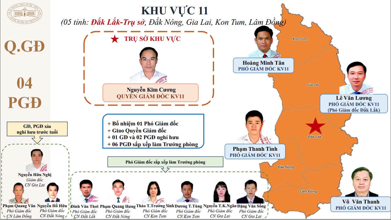 15 giám đốc khu vực của Ngân hàng Nhà nước sau tinh giản là ai?- Ảnh 12.