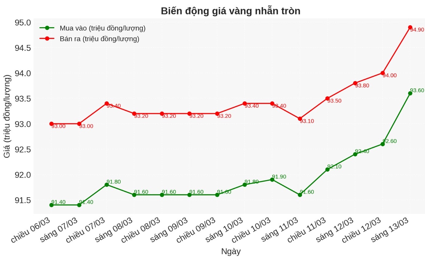 Diễn biến giá vàng nhẫn những phiên gần đây. Biểu đồ: Phan Anh