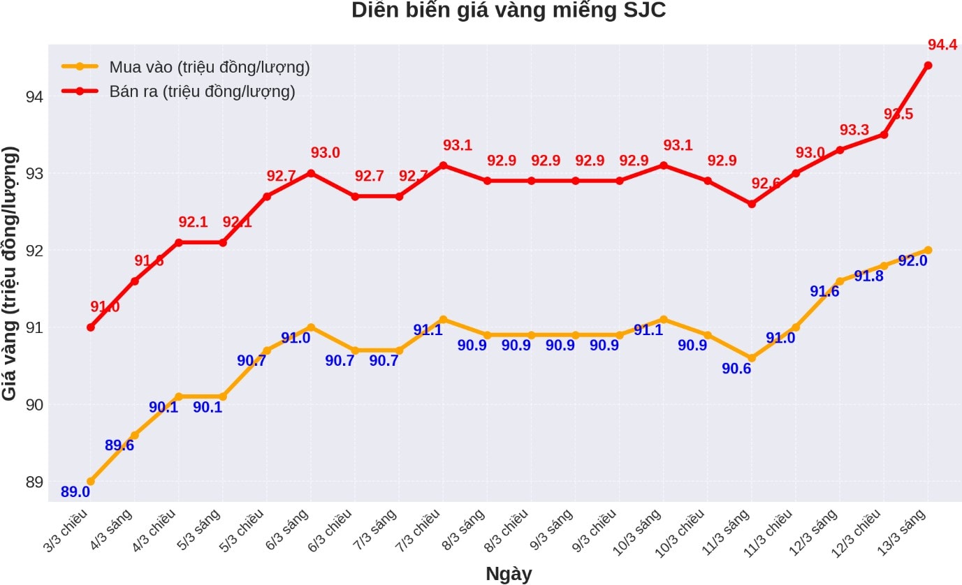 Diễn biến giá vàng SJC những phiên gần đây. Biểu đồ: Phan Anh