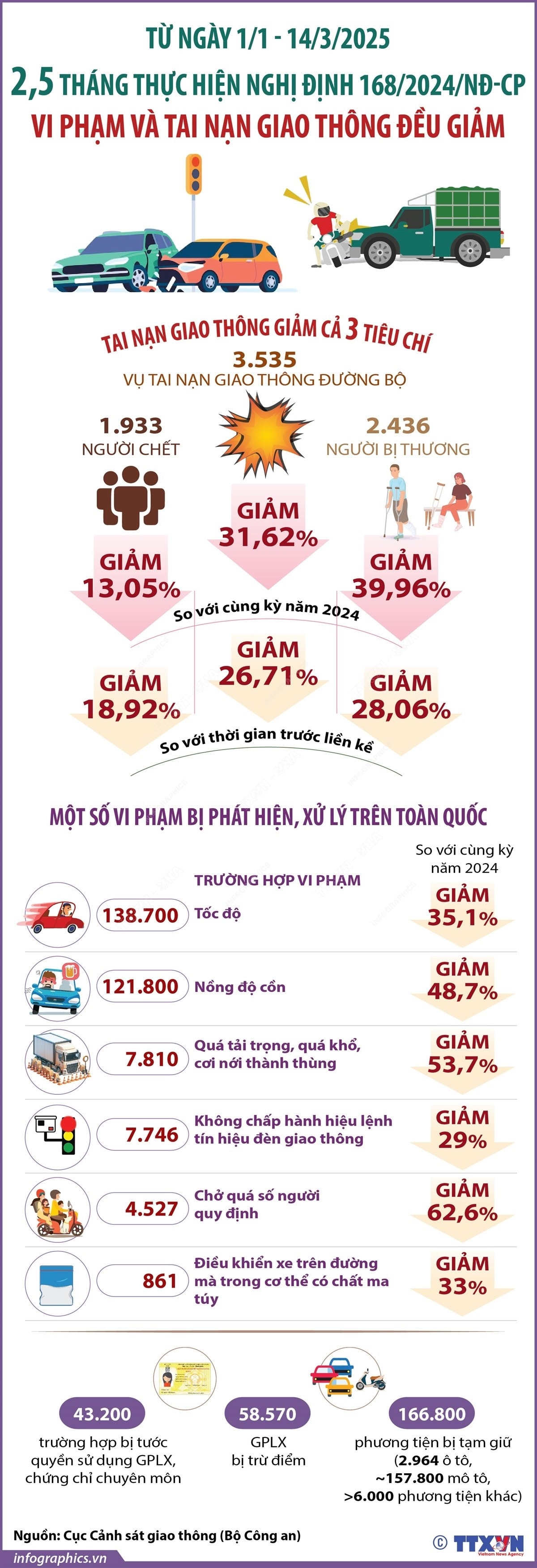 vna-potal-25-thang-thuc-hien-nghi-dinh-1682024nd-cp-vi-pham-va-tai-nan-giao-thong-deu-giam-7913803.jpg