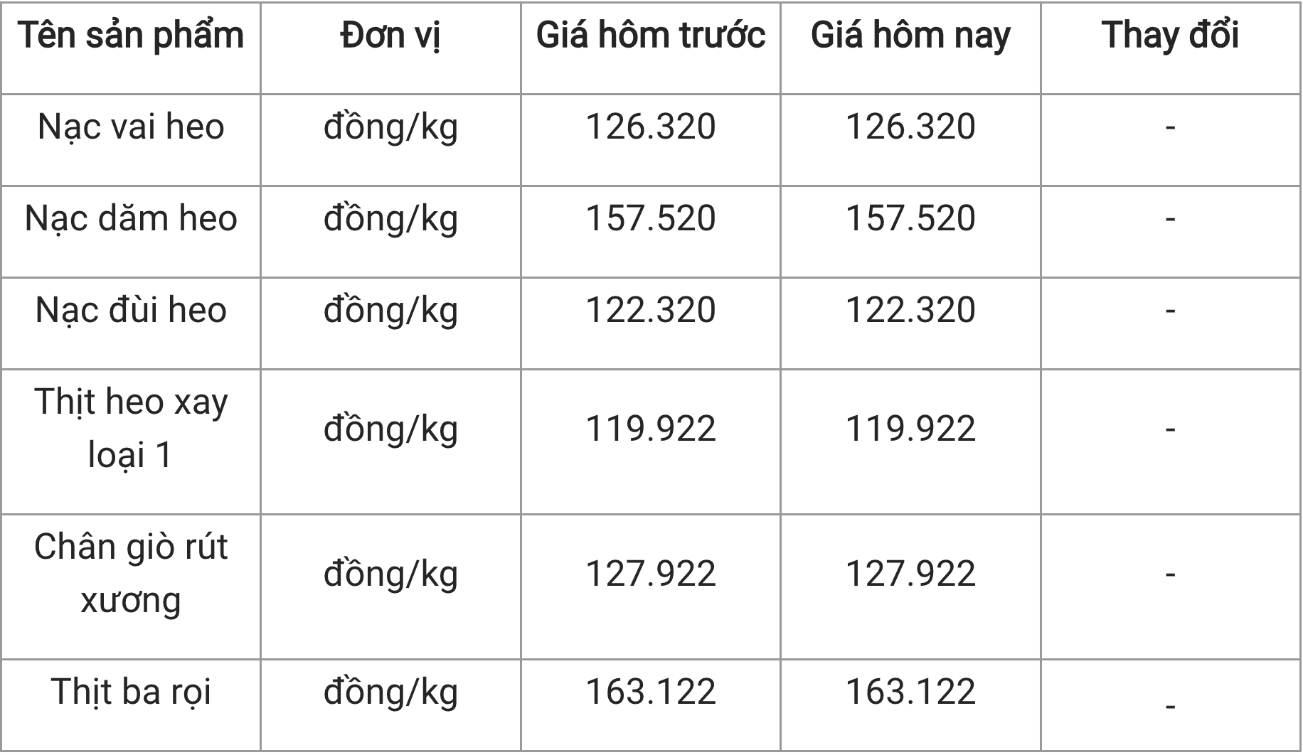 Giá thịt heo hôm nay 203 Nạc dăm heo có giá 157520 đồngkg