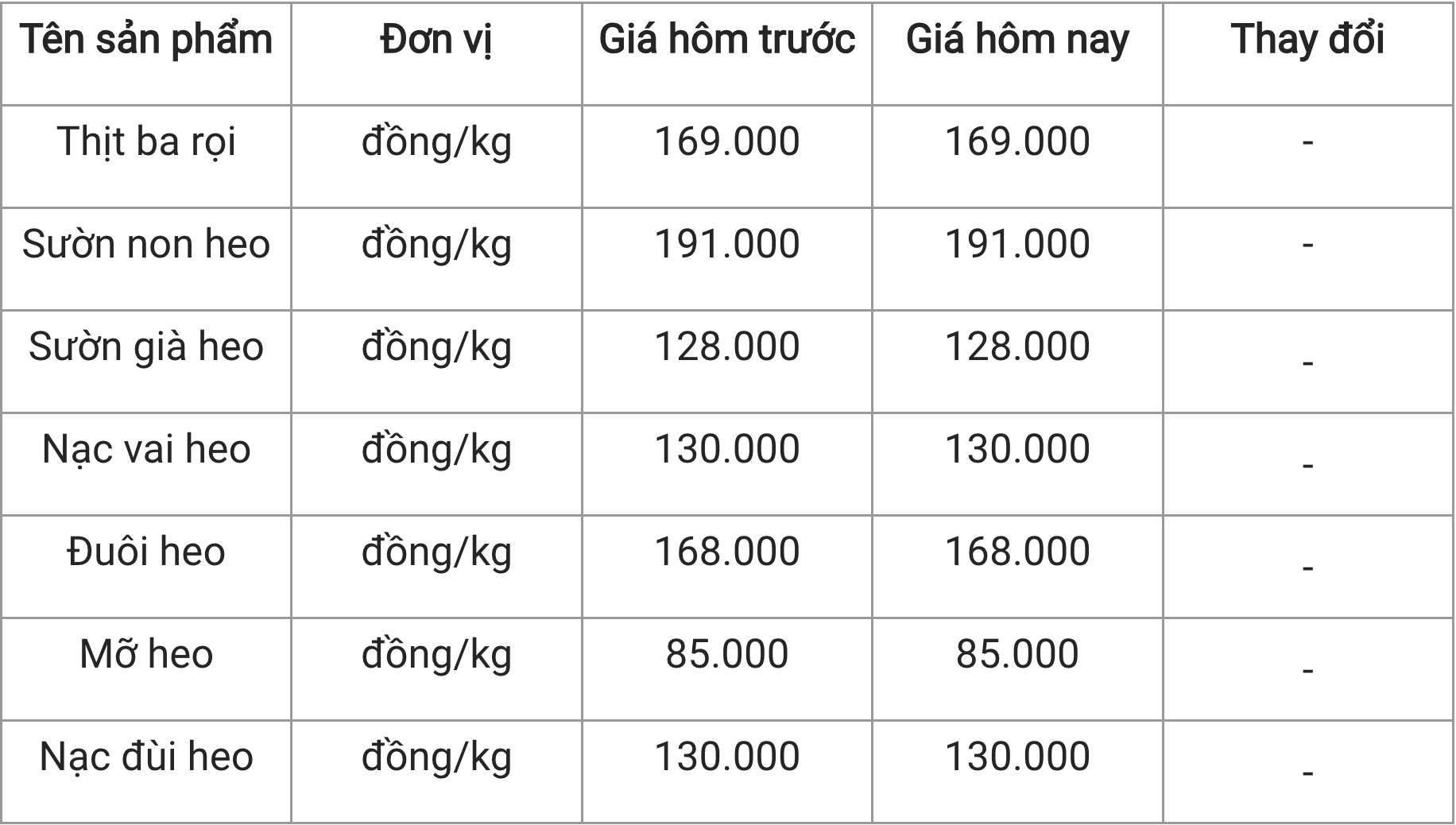 Giá thịt heo hôm nay 203 Nạc dăm heo có giá 157520 đồngkg