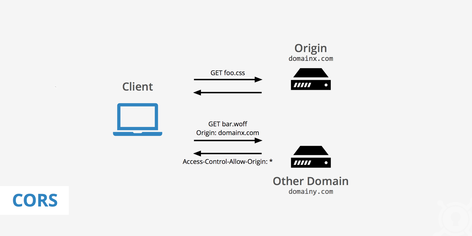 Complete Guide to Cross-Origin Resource Sharing (CORS) - KeyCDN Support
