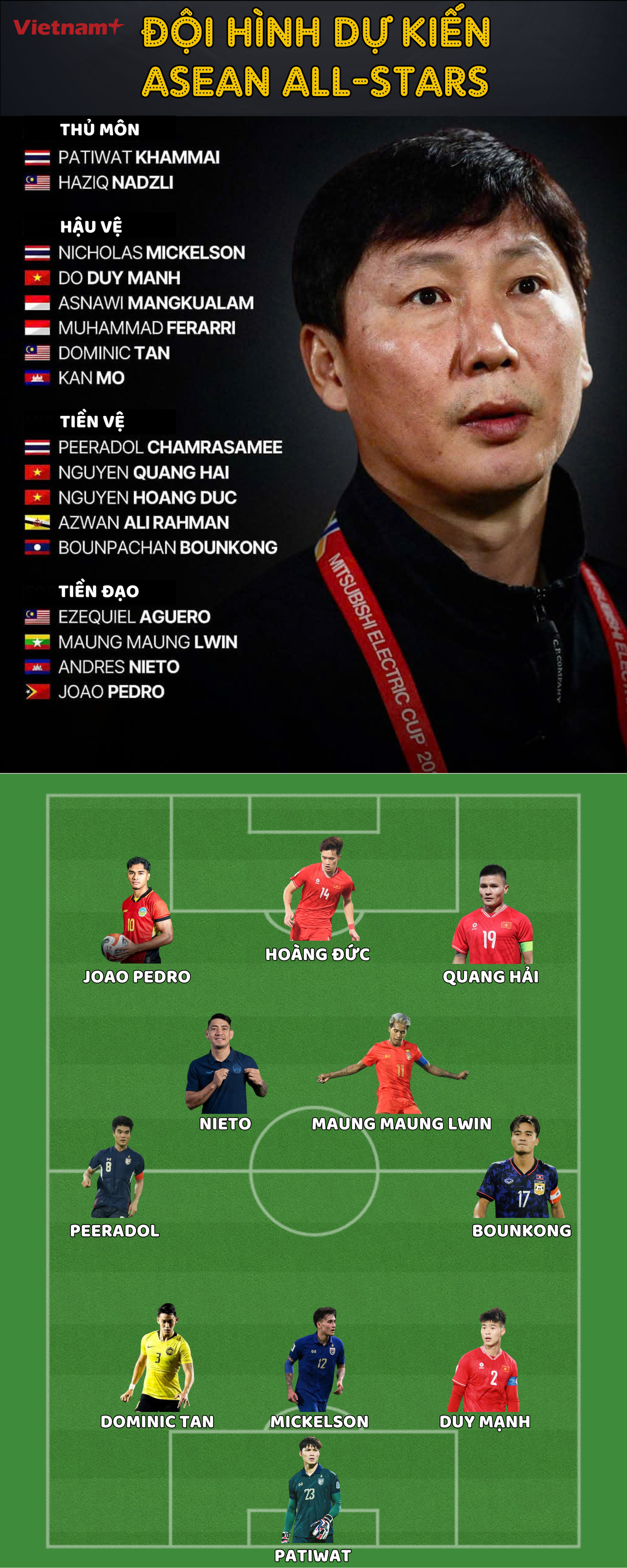 Đội hình dự kiến của ASEAN All-Stars dựa trên danh sách cầu thủ đã được công bố. all-stars.png