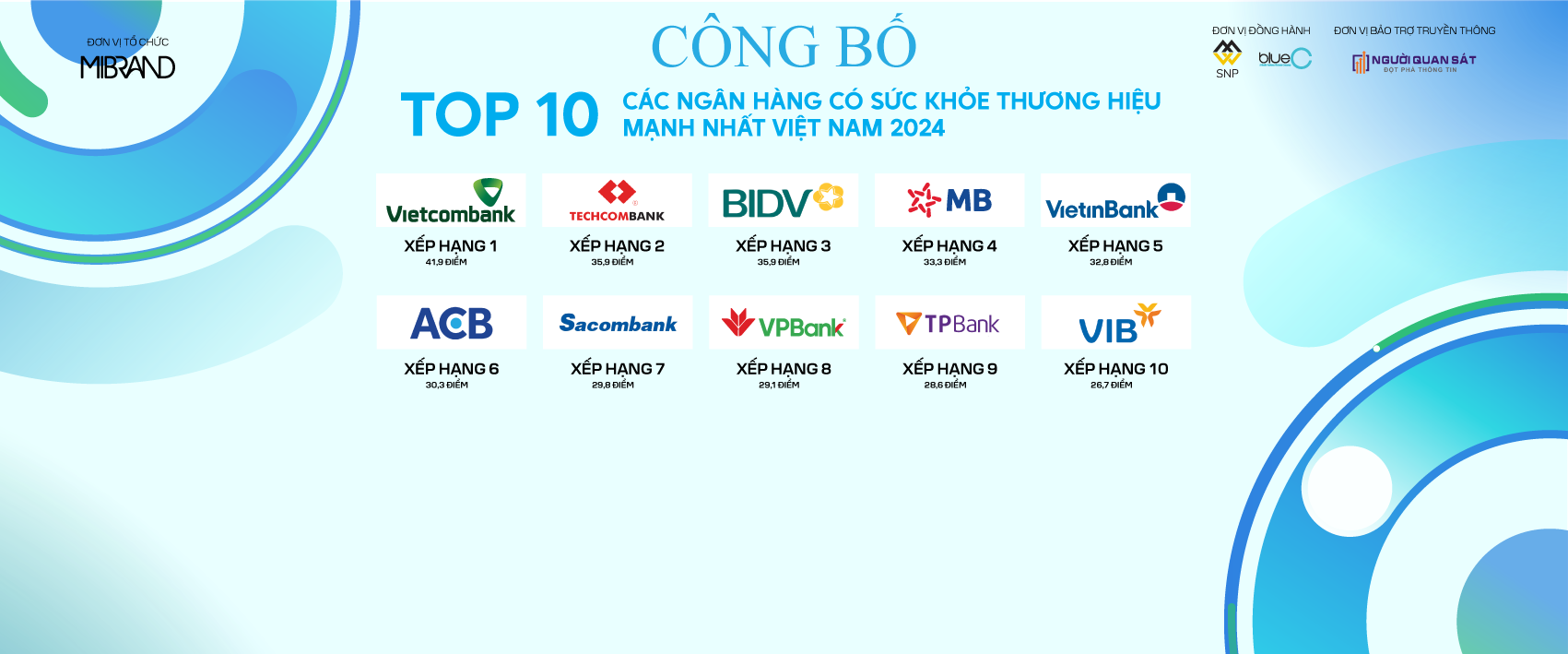 Vietcombank tiếp tục dẫn đầu ngành ngân hàng về sức khỏe thương hiệu