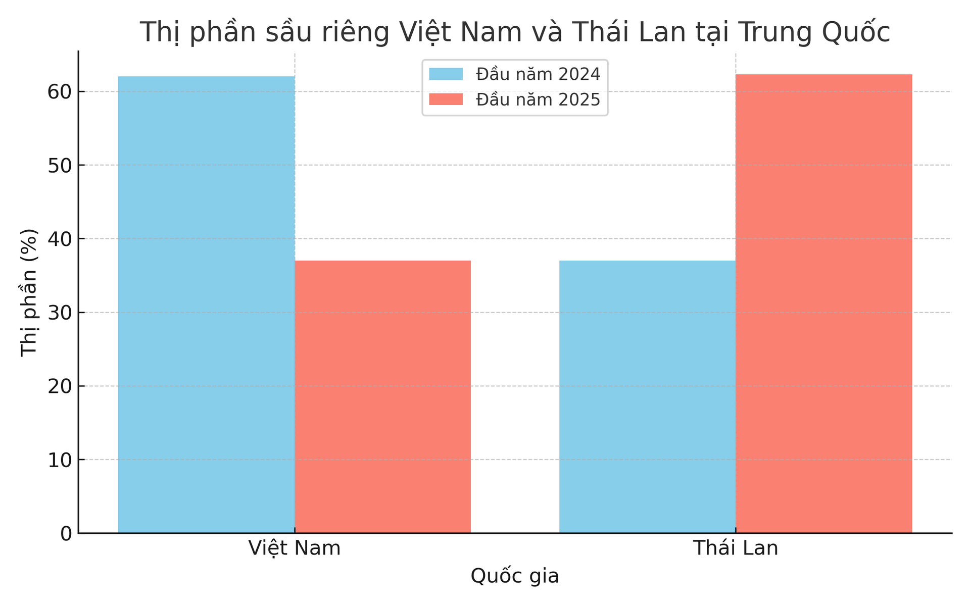 Sầu riêng Việt gặp khó tại Trung Quốc Siết kiểm dịch đối thủ mới trỗi dậy