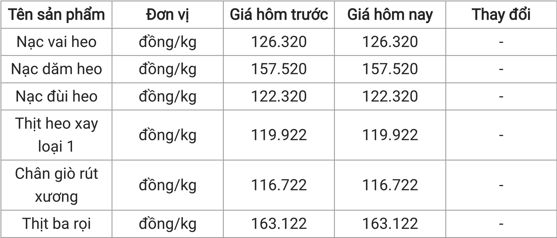 Giá thịt heo hôm nay 294 Thị trường ổn định tiếp tục đi ngang