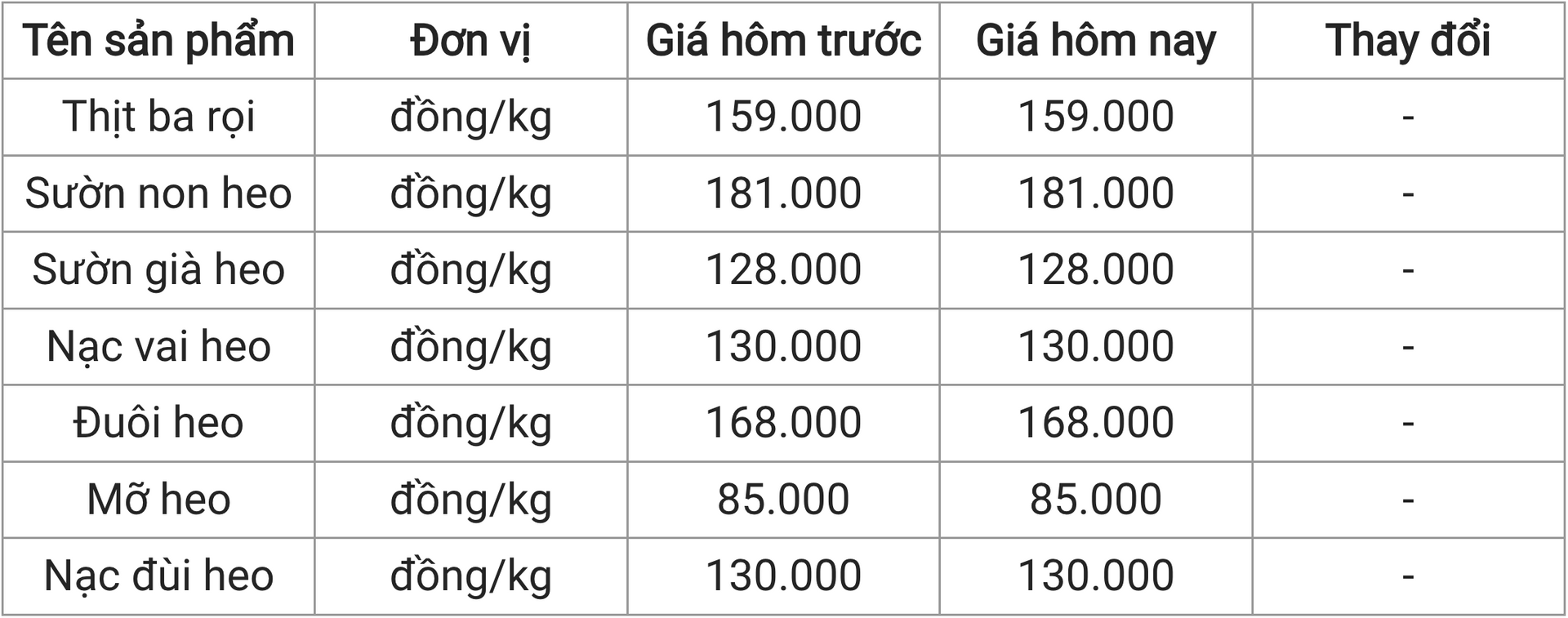 Giá thịt heo hôm nay 294 Thị trường ổn định tiếp tục đi ngang