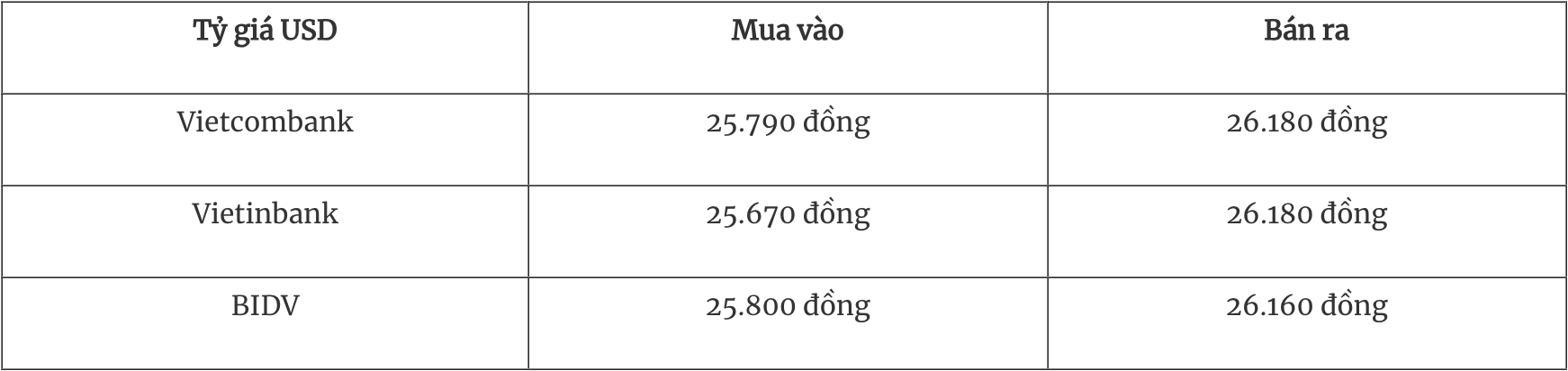 Tỷ giá ngoại tệ hôm nay 304 Đồng USD bật tăng