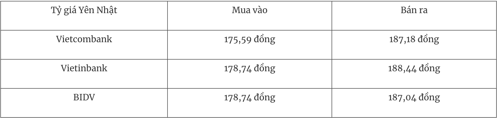 Tỷ giá ngoại tệ hôm nay 304 Đồng USD bật tăng