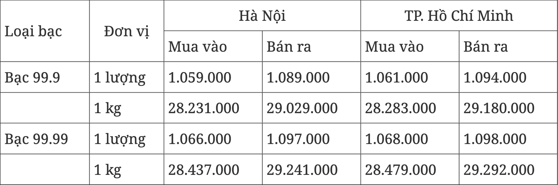 Giá bạc hôm nay 304 Trong nước tăng thế giới giảm