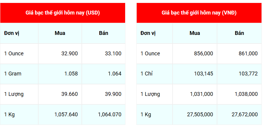 Giá bạc hôm nay 304 Trong nước tăng thế giới giảm