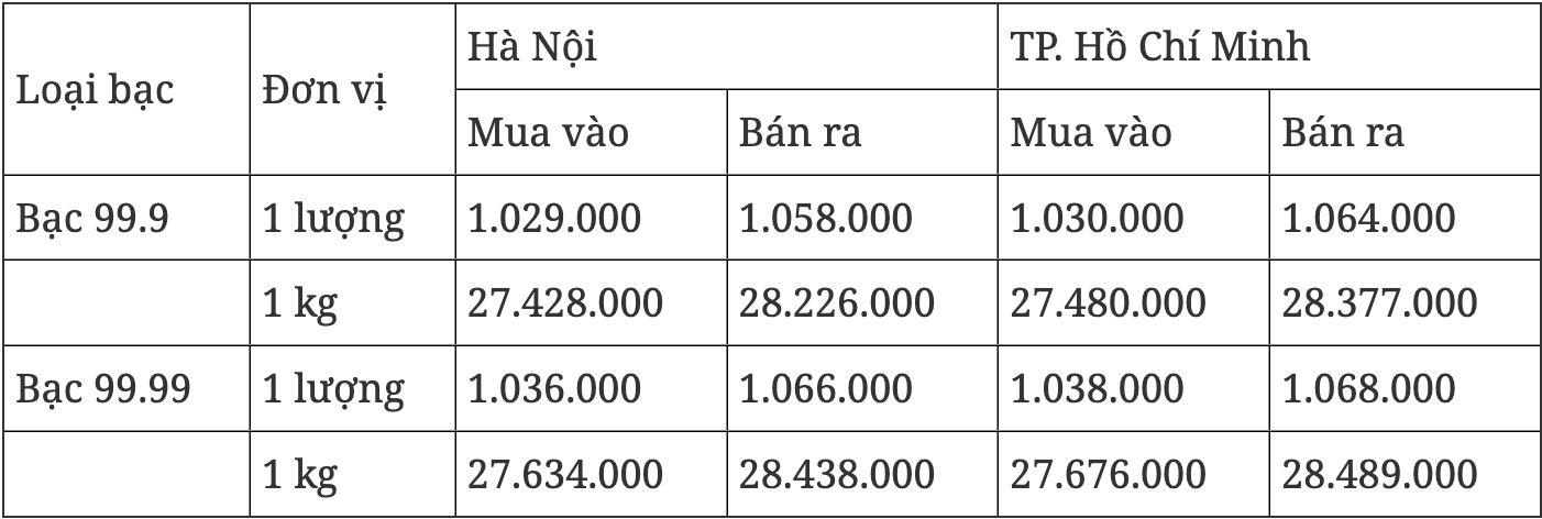 Giá bạc hôm nay 15 Biến động trái chiều