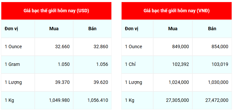 Giá bạc hôm nay 15 Biến động trái chiều