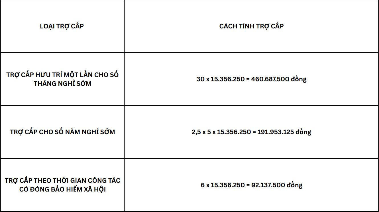 Đơn vị sáp nhập, công chức nghỉ hưu sớm được hưởng trợ cấp 744 triệu đồng - 1 Đơn vị sáp nhập, công chức nghỉ hưu sớm được hưởng trợ cấp 744 triệu đồng - 1