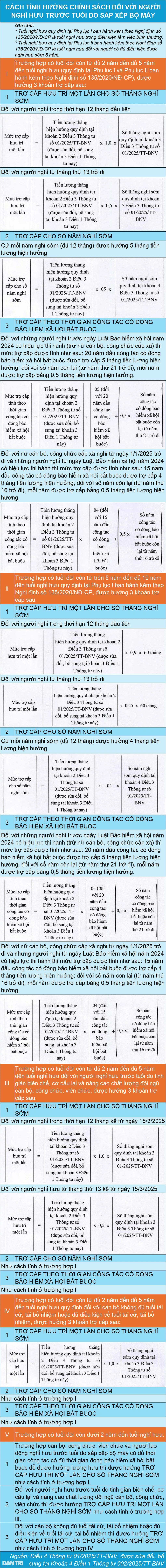 Đơn vị sáp nhập, công chức nghỉ hưu sớm được hưởng trợ cấp 744 triệu đồng - 2 Đơn vị sáp nhập, công chức nghỉ hưu sớm được hưởng trợ cấp 744 triệu đồng - 2