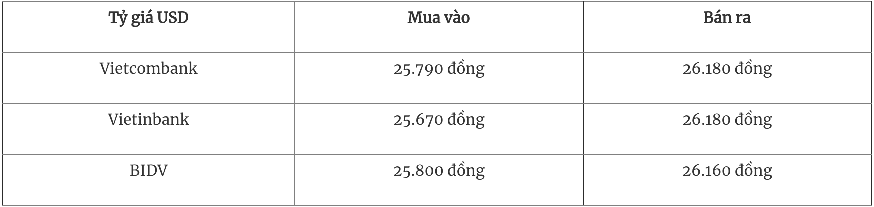 Tỷ giá ngoại tệ hôm nay 25 Đồng USD tiếp đà tăng